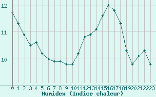 Courbe de l'humidex pour Carrion de Calatrava (Esp)