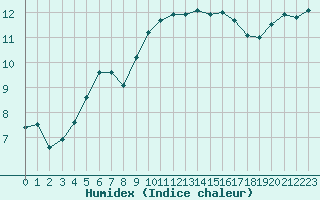 Courbe de l'humidex pour Cavalaire-sur-Mer (83)