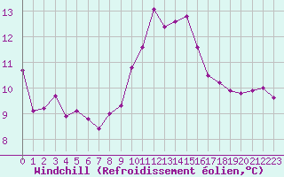 Courbe du refroidissement olien pour Calvi (2B)
