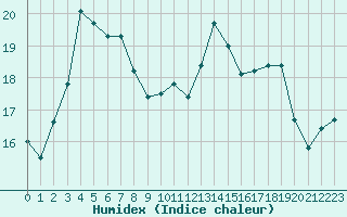 Courbe de l'humidex pour Le Touquet (62)