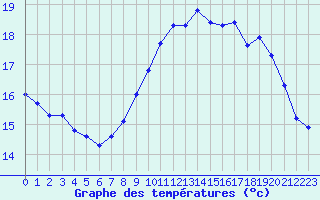 Courbe de tempratures pour Sausseuzemare-en-Caux (76)