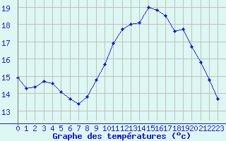 Courbe de tempratures pour Corsept (44)