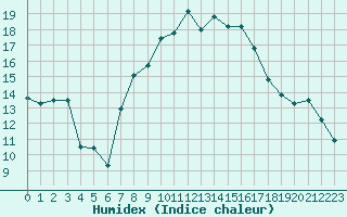 Courbe de l'humidex pour Gjilan (Kosovo)