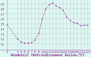 Courbe du refroidissement olien pour Montret (71)