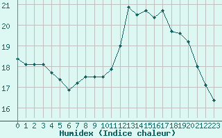 Courbe de l'humidex pour Dinard (35)