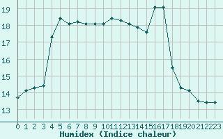 Courbe de l'humidex pour Thoiras (30)