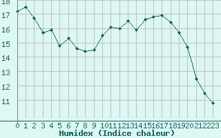 Courbe de l'humidex pour Calais / Marck (62)