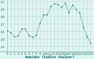 Courbe de l'humidex pour Lanvoc (29)