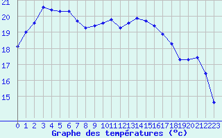 Courbe de tempratures pour Perpignan Moulin  Vent (66)