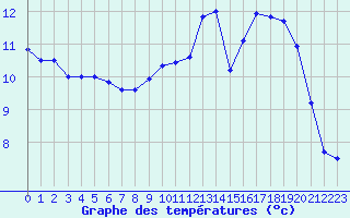 Courbe de tempratures pour Chteaudun (28)