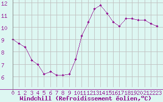 Courbe du refroidissement olien pour Lagny-sur-Marne (77)
