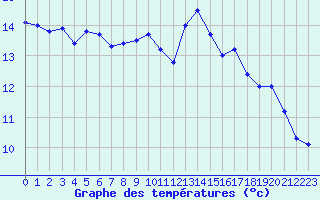 Courbe de tempratures pour Dinard (35)