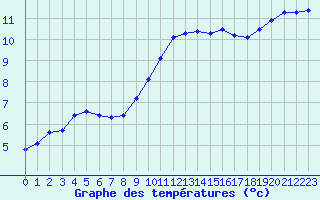 Courbe de tempratures pour Gros-Rderching (57)