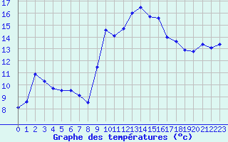 Courbe de tempratures pour Ambrieu (01)