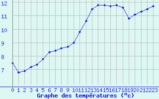 Courbe de tempratures pour Angers-Marc (49)