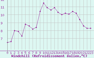 Courbe du refroidissement olien pour Saint-Brevin (44)