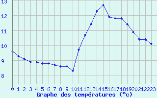 Courbe de tempratures pour Saint-Philbert-de-Grand-Lieu (44)