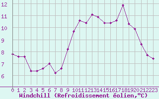 Courbe du refroidissement olien pour Pomrols (34)