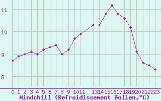Courbe du refroidissement olien pour Als (30)