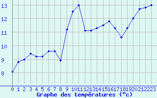 Courbe de tempratures pour Figari (2A)