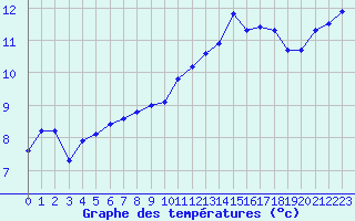 Courbe de tempratures pour Douzy (08)