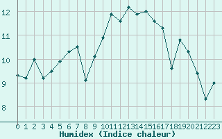 Courbe de l'humidex pour Saint-Etienne (42)