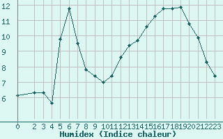 Courbe de l'humidex pour Corny-sur-Moselle (57)