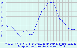 Courbe de tempratures pour Biscarrosse (40)