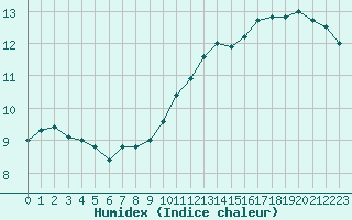 Courbe de l'humidex pour Saint-Bonnet-de-Bellac (87)