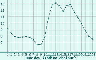 Courbe de l'humidex pour Perpignan Moulin  Vent (66)