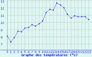 Courbe de tempratures pour Treize-Vents (85)