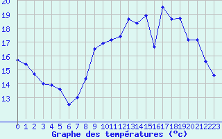 Courbe de tempratures pour Dijon / Longvic (21)