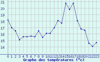 Courbe de tempratures pour Ile Rousse (2B)