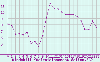 Courbe du refroidissement olien pour Plussin (42)