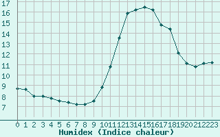 Courbe de l'humidex pour Nice (06)