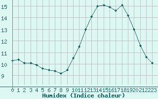 Courbe de l'humidex pour Mcon (71)