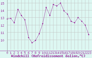 Courbe du refroidissement olien pour Leucate (11)