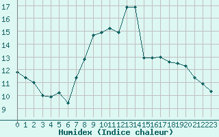 Courbe de l'humidex pour Le Havre - Octeville (76)