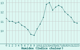 Courbe de l'humidex pour Cognac (16)