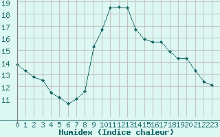 Courbe de l'humidex pour Grardmer (88)