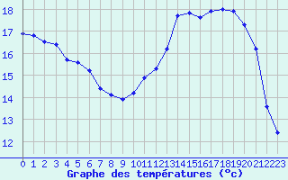 Courbe de tempratures pour Evreux (27)