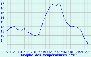 Courbe de tempratures pour La Beaume (05)