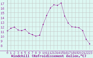 Courbe du refroidissement olien pour La Beaume (05)