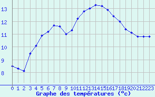 Courbe de tempratures pour Agde (34)