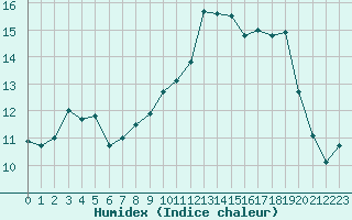 Courbe de l'humidex pour Vannes-Sn (56)