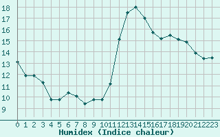 Courbe de l'humidex pour Cabestany (66)