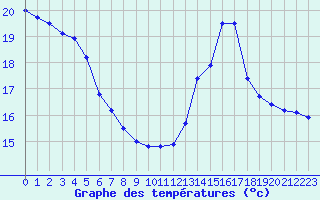 Courbe de tempratures pour Tarbes (65)