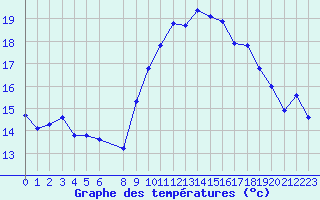 Courbe de tempratures pour Vias (34)