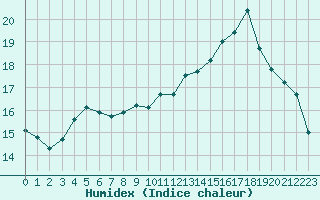 Courbe de l'humidex pour Petiville (76)