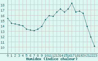 Courbe de l'humidex pour Bellefontaine (88)